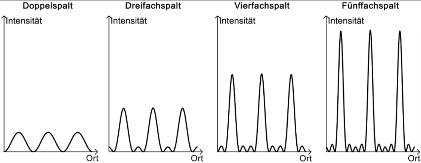 Intensitätskurven für Doppel-, Drei-, Vier- und Fünffachspalt mit zunehmend mehr und schärferen Peaks.